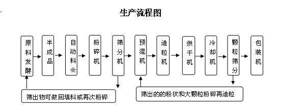 年產(chǎn)5000噸小型有機(jī)肥生產(chǎn)線設(shè)備