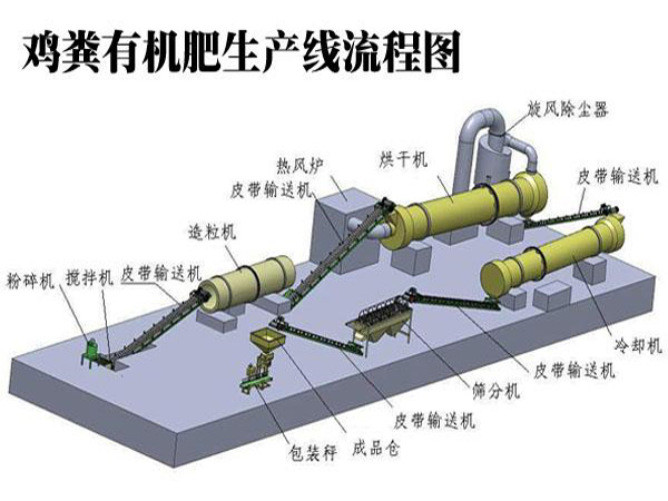 大型企業(yè)如何安裝購買的有機肥生產設備