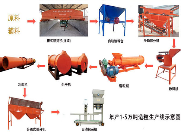 如何生產(chǎn)豬糞有機(jī)肥