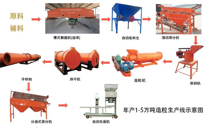 河北年產(chǎn)1-5噸羊糞有機(jī)肥生產(chǎn)線生產(chǎn)設(shè)備選人元生物，投資小，回報(bào)高。