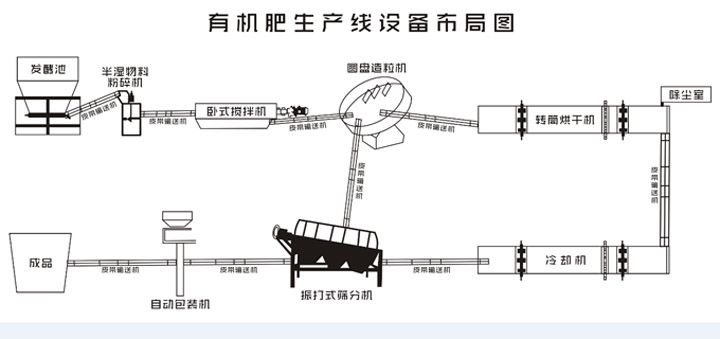 羊糞有機肥設(shè)備_羊糞有機肥生產(chǎn)線