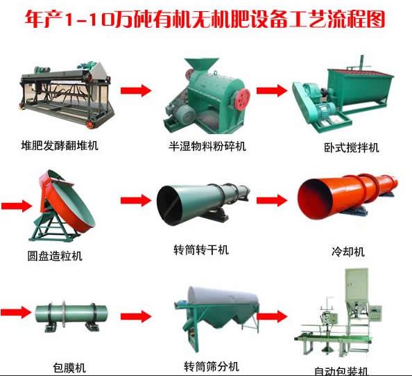 有機(jī)肥建廠規(guī)劃_有機(jī)肥生產(chǎn)線投資配備方案指導(dǎo)