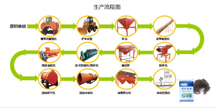 雞糞有機(jī)肥生產(chǎn)線_雞糞處理用什么設(shè)備？