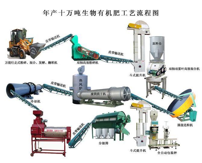 有機(jī)肥生產(chǎn)線保養(yǎng)_有機(jī)肥生產(chǎn)線設(shè)備的保養(yǎng)秘訣