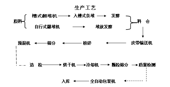 中型|年產(chǎn)2萬(wàn)噸有機(jī)肥生產(chǎn)線(xiàn)設(shè)備配置與工藝流程平面圖