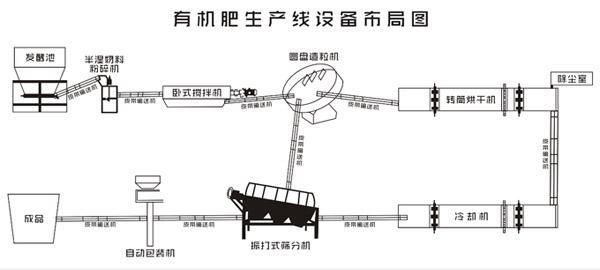 年產(chǎn)5萬噸豬糞有機(jī)肥生產(chǎn)價(jià)格與工藝流程