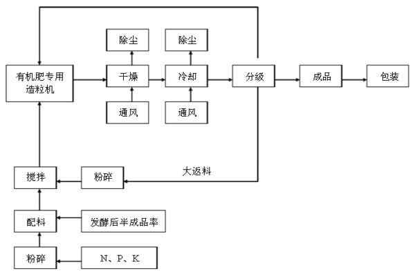 圖3 造粒生產(chǎn)流程