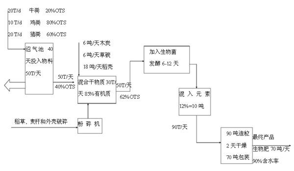 圖1 固體有機復(fù)合肥生產(chǎn)流程