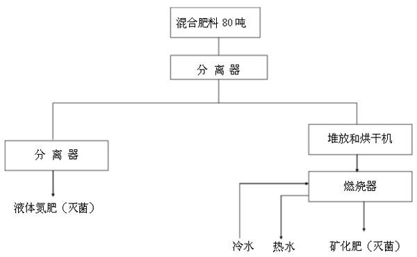 圖2 液體有機肥生產(chǎn)流程