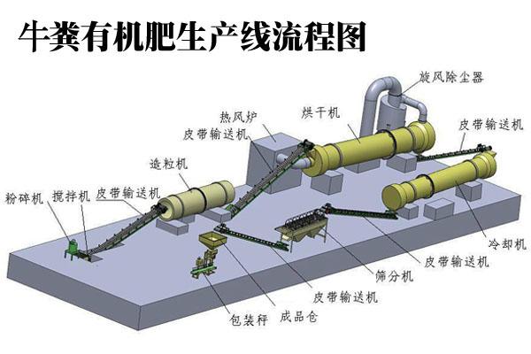 牛糞有機(jī)肥生產(chǎn)線