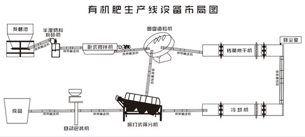 羊糞有機肥生產(chǎn)線設備布局圖