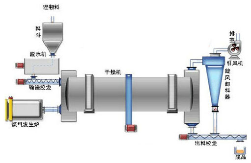 豬糞烘干機(jī)