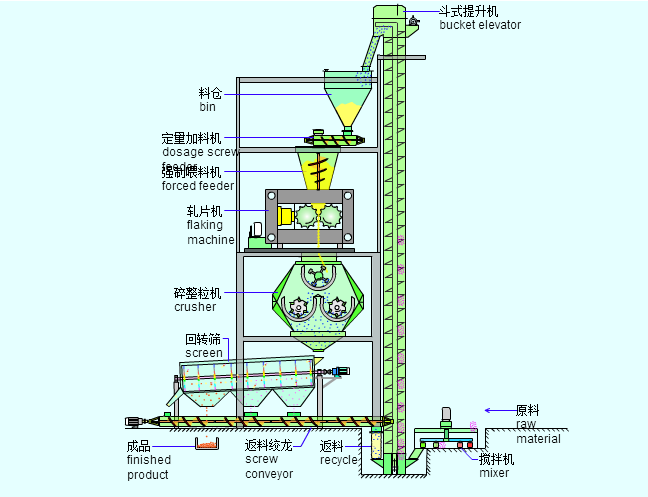 有機肥干法輥壓造粒機工作原理圖