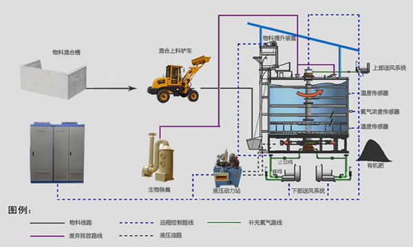 污泥發(fā)酵罐工藝流程圖