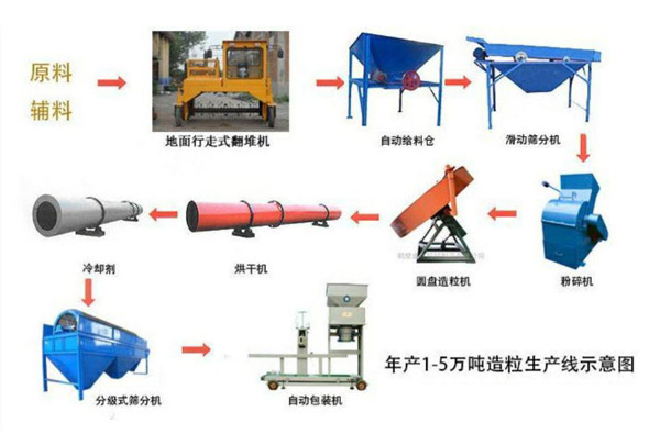 建立小型有機(jī)肥生產(chǎn)線需要注意哪些