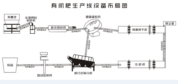 開小型有機(jī)肥廠需要多少錢？都需要哪些生產(chǎn)線設(shè)備？