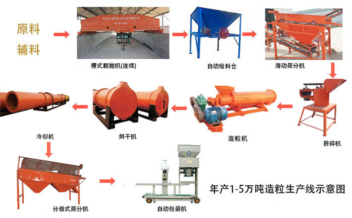 新建一條年產5萬噸有機肥生產線需要多少錢