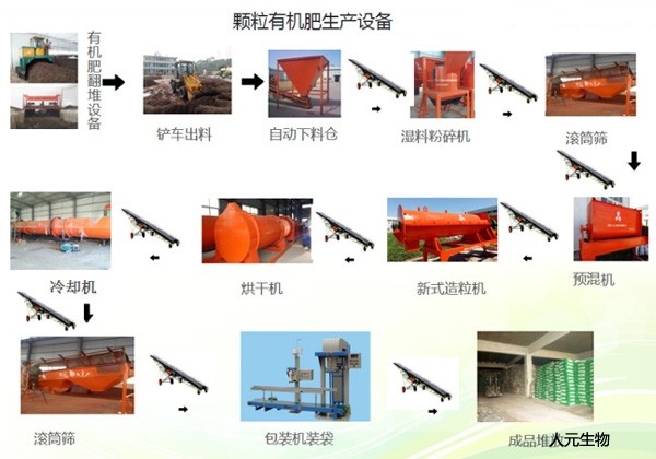 有機(jī)肥生產(chǎn)線工藝流程