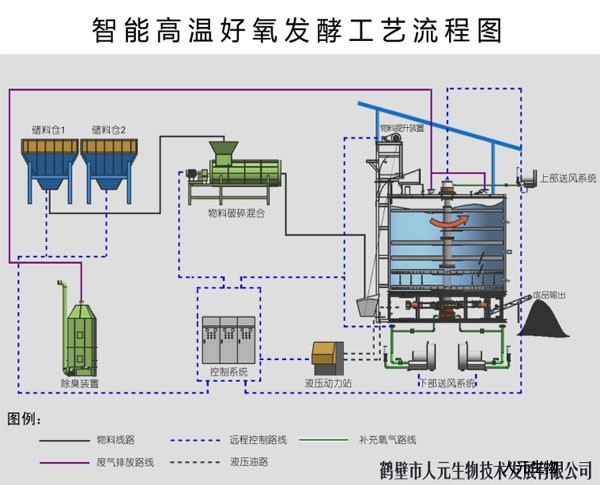 智能高溫好氧發(fā)酵設(shè)備有機(jī)肥快速發(fā)酵罐