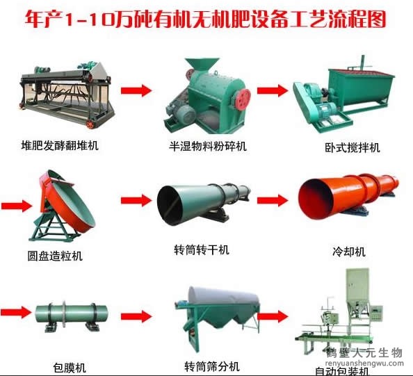 投資一套有機(jī)肥生產(chǎn)線設(shè)備需要多少錢？