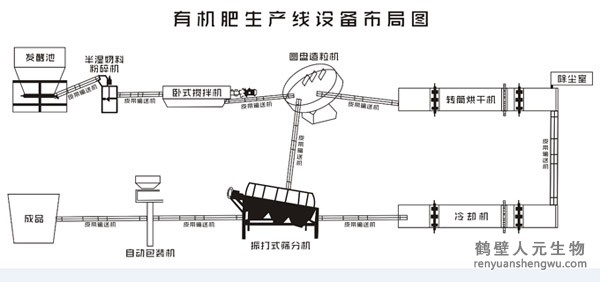 豬糞有機(jī)肥生產(chǎn)線都需要什么設(shè)備？