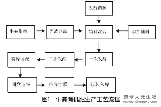 養(yǎng)牛場如何利用牛糞和有機(jī)肥設(shè)備致富