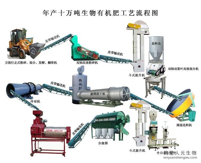 有機(jī)肥生產(chǎn)工藝流程圖15303928500